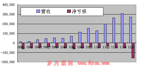 ͼ⣺ſQ12480Ԫ ͬ233%