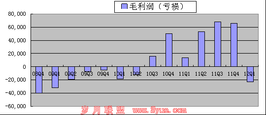 ͼ⣺ſQ12480Ԫ ͬ233%