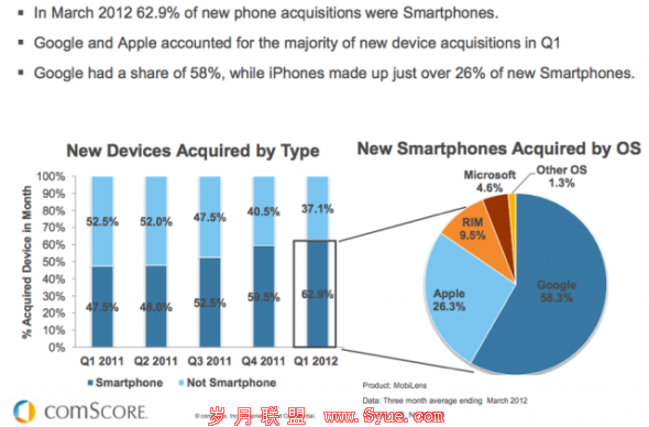 ĿǰAndroid<a href=http://www.syue.com/Digital/Mobile/ target=_blank class=infotextkey>ֻ</a>гݶΪ51%ȥ35%