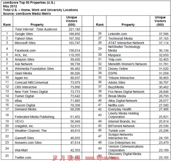 comScore5¹ȸվUV1.89ھȫλ 