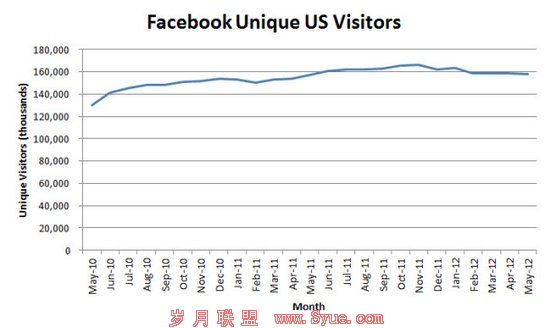 Facebookû»4.8%