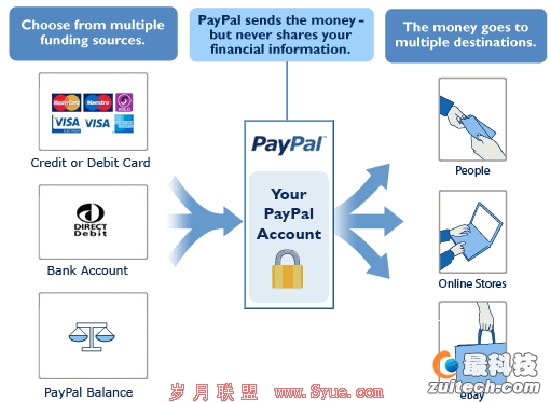  PayPalʲô