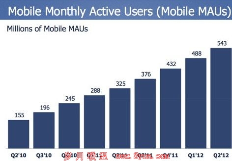 Facebook»Ծû9.55 ͬ29%