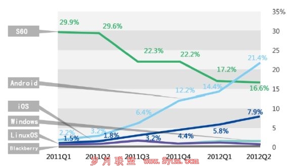 2011Q1-2012Q2ƽ̨PVռȱ仯