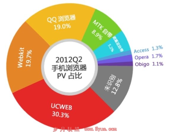 2012Q2 <a href=http://www.syue.com/Digital/Mobile/ target=_blank class=infotextkey>ֻ</a>PVռ