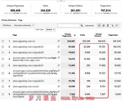 visits-smaller-than-uv