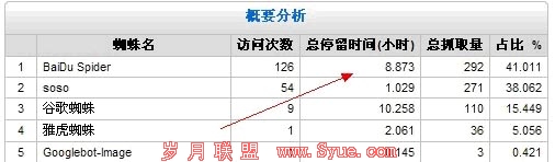 ��վLOG��־��Ҫ����