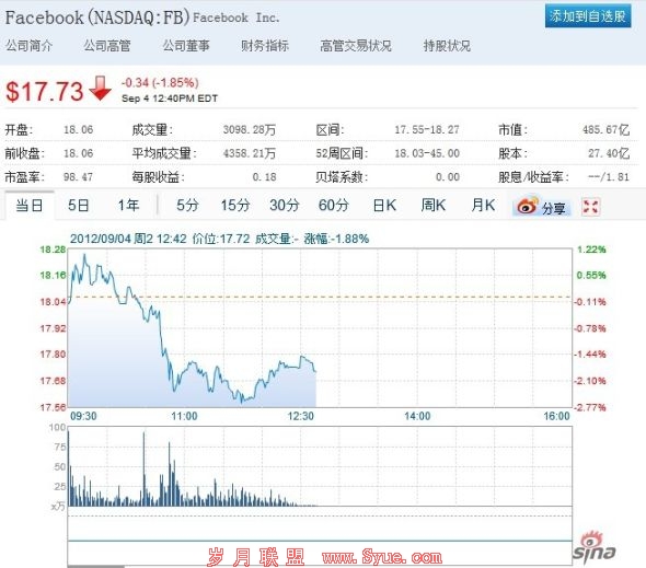 FacebookɼٴʷµͣIPO۸54%