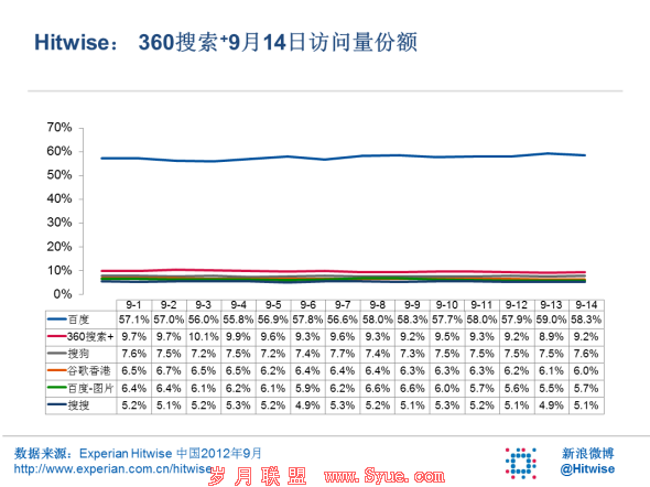 Hitwise�������ݶ�����