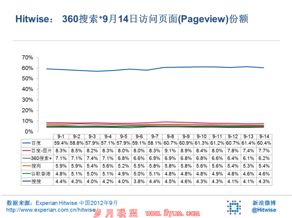Hitwise����ҳ��ݶ�����