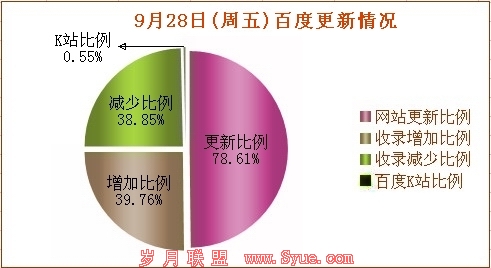 9��28��(����)�ٶȸ������