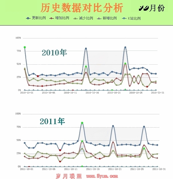 10�·ݰٶȸ�����ʷ�Աȷ���