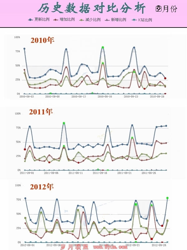 9�·ݰٶȴ������ʷ����