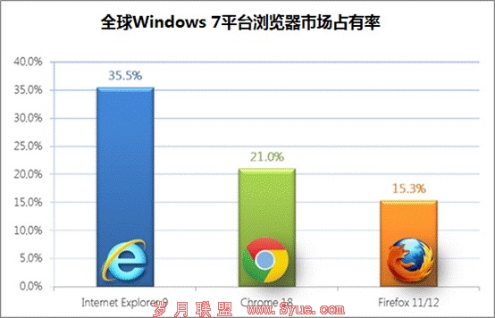 ȫ Windows 7 ƽ̨гռ