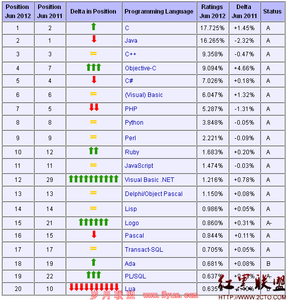 20126±а Top 20 