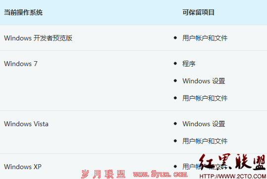 Win7/Vista/XPûֱװWin8Ԥ