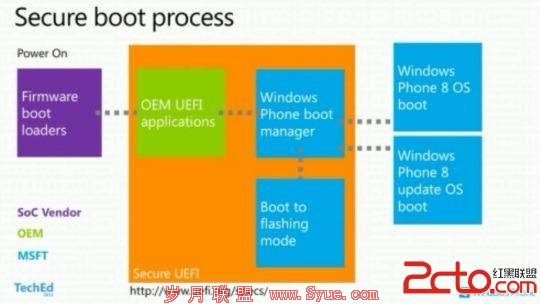 Windows Phone Safeboot