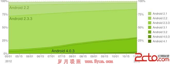 2.7% Android豸ʹAndroid 4.1 Jelly Bean