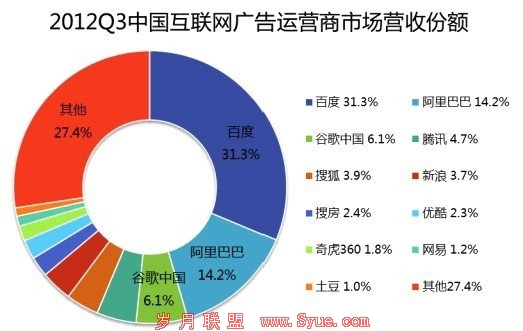 ٶռ31%ݶ ռ14.2%