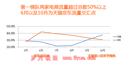 报告显示:请陪着天猫忽悠吧,参战的电商不会吃亏