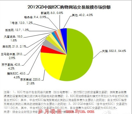 报告显示:请陪着天猫忽悠吧,参战的电商不会吃亏