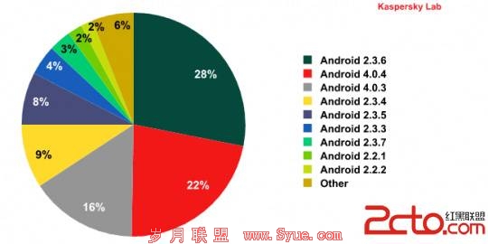 Android 2.3ǶѡĿ