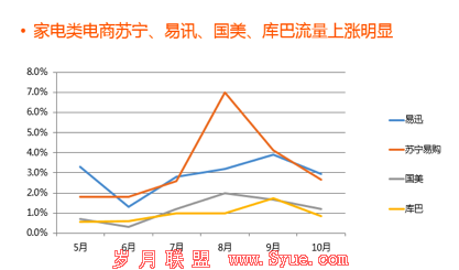 报告显示:请陪着天猫忽悠吧,参战的电商不会吃亏