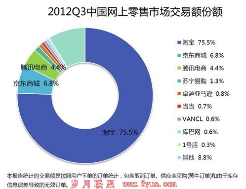 第3季国内网上零售规模达3316亿 同比增长60%