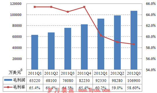 2012ѶëΪ10.690Ԫһ9.1%ȥͬ40.2%ëһȵ59.0%58.6%