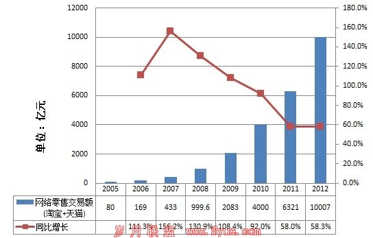 Ͱ2005-2012۽׶(Ա+è) (˿Ƽͼ)