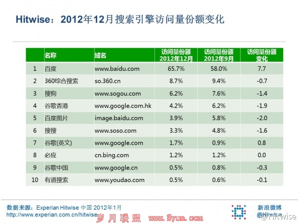 Hitwise360ݶ12½8.7%