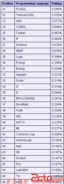 TIOBE Software  Tiobe Index Top 50 in 2013 Jan