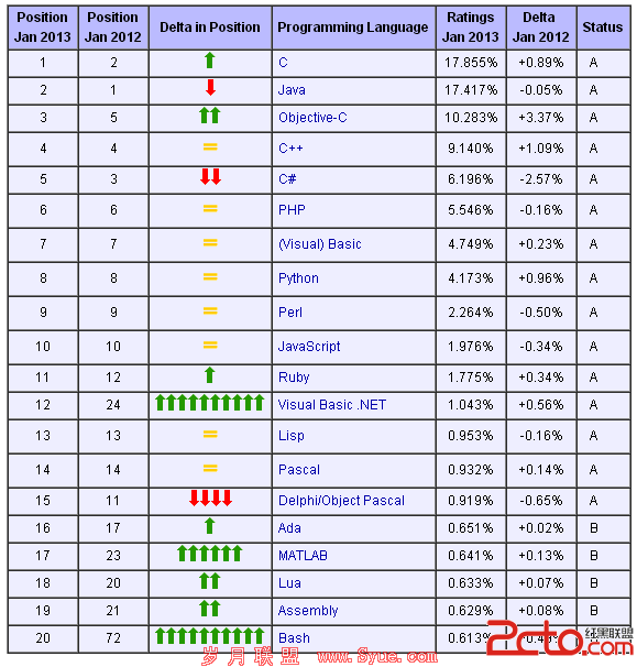 TIOBE Software  Tiobe Index Top 20 in 2013 Jan