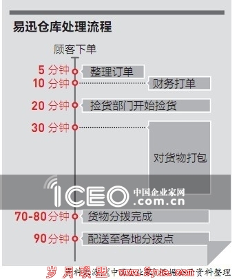 凭物流配送的优势,易迅正在从一家区域型电商企业走向全国市场