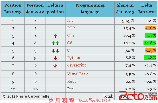 PYPL PopularitY of Programming Language index Top 10 in 2013 Jan