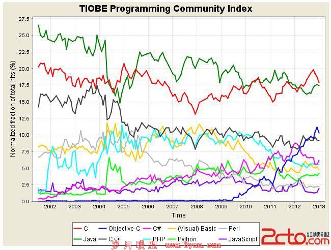 TIOBE Software  Tiobe Index Longterm trends in 2013 Jan