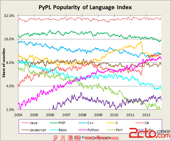 PYPL PopularitY of Programming Language index Longtern Trends in 2013 Jan