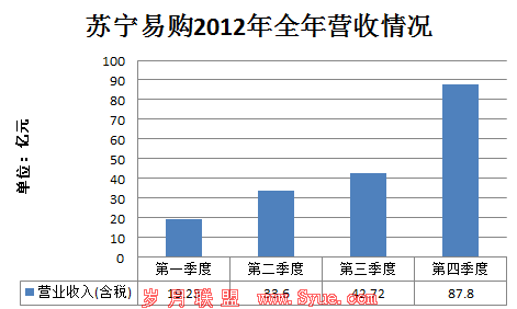 苏宁易购2012全年营收情况