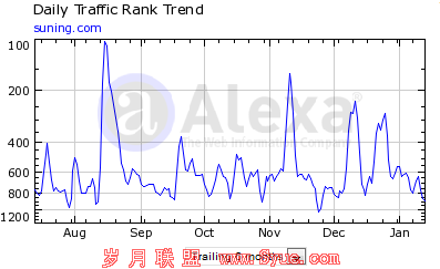 苏宁易购2012年总收入183亿元,未能达到200亿的销售目标。
