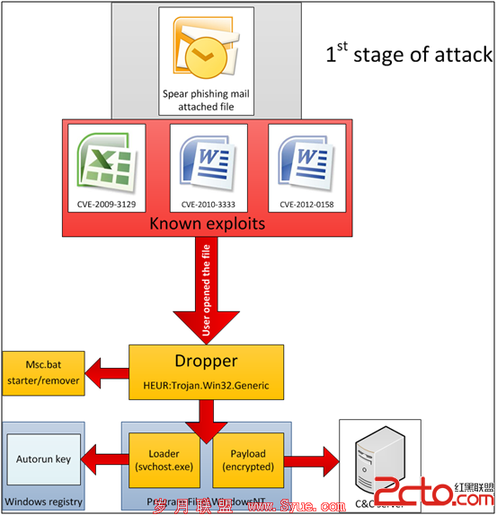 786 Kaspersky uncovers Red October malware campaign targeting governments for the last 5 years