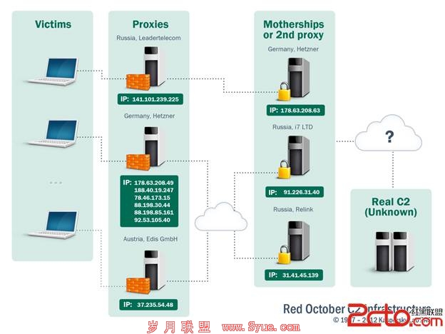 208194082 Kaspersky uncovers Red October malware campaign targeting governments for the last 5 years