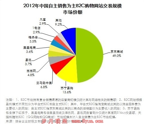 ����������ӪB2C�г��ݶ�ھ�