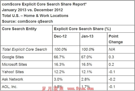 comScore1¹ȸռ67%ݶ