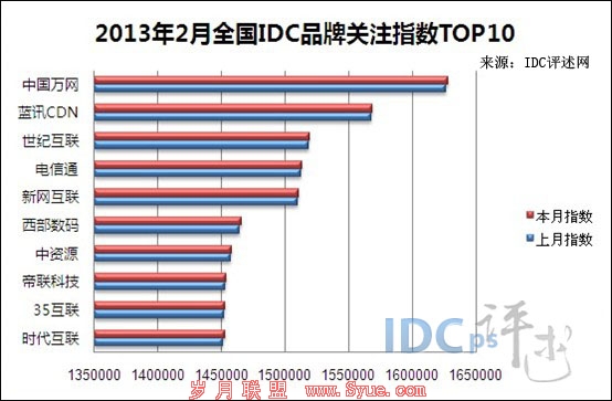 IDC20132ȫIDCƷа