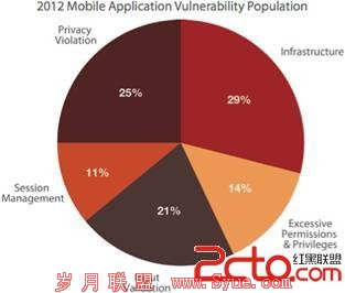 Virtually All Web and Mobile Apps Vulnerable To Attack 