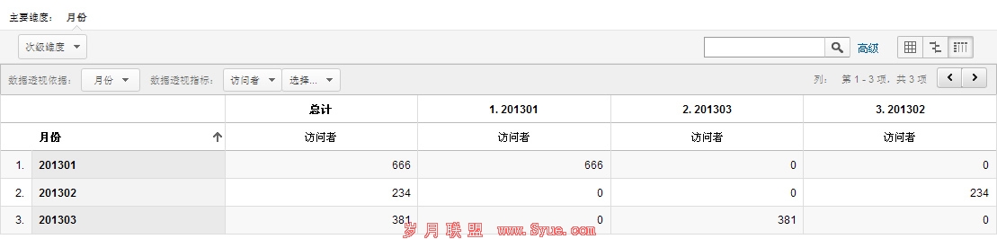 Google Analytics�������������仯����
