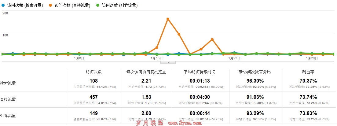 Google Analytics�������������仯����
