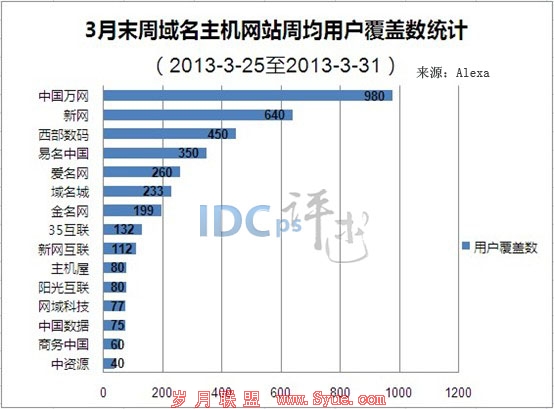 IDC3ĩܹվTop15