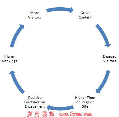 SEL_4 2_content_ranking_cycle