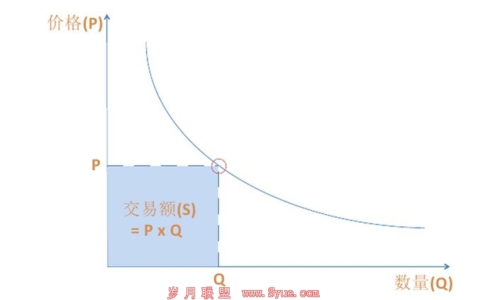 电商O2O模式的经济学原理-大明世纪